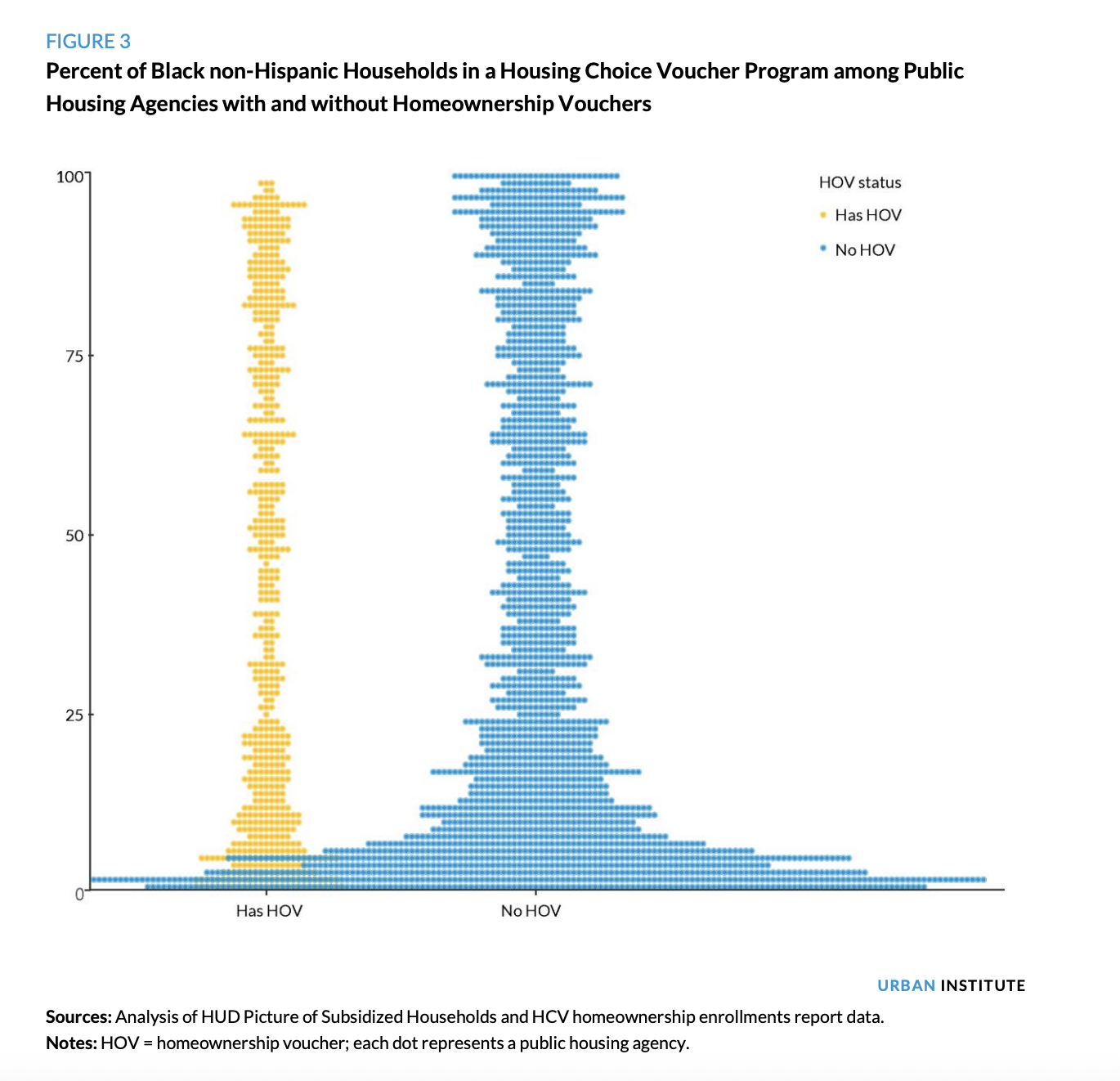 Chart with hundreds of dots showing the percent of Black non-Hispanic households in a housing choice voucher program among public housing agencies with and without homeownership voucers.