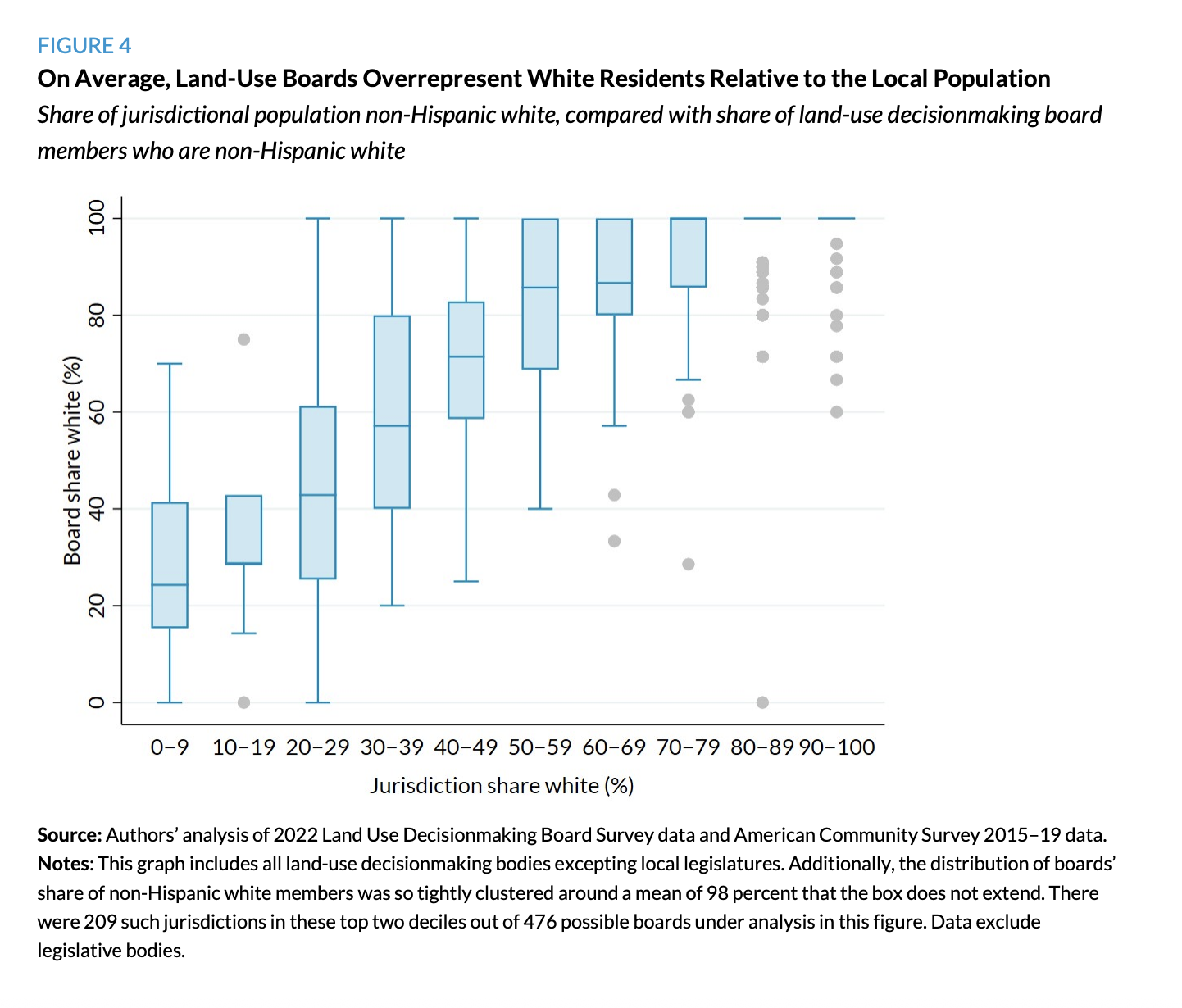 Set of box-and-whisker plots that shows how land-use boards overrepresent white residents relative to the local population by showing different percentiles of the distribution of boards that are white.