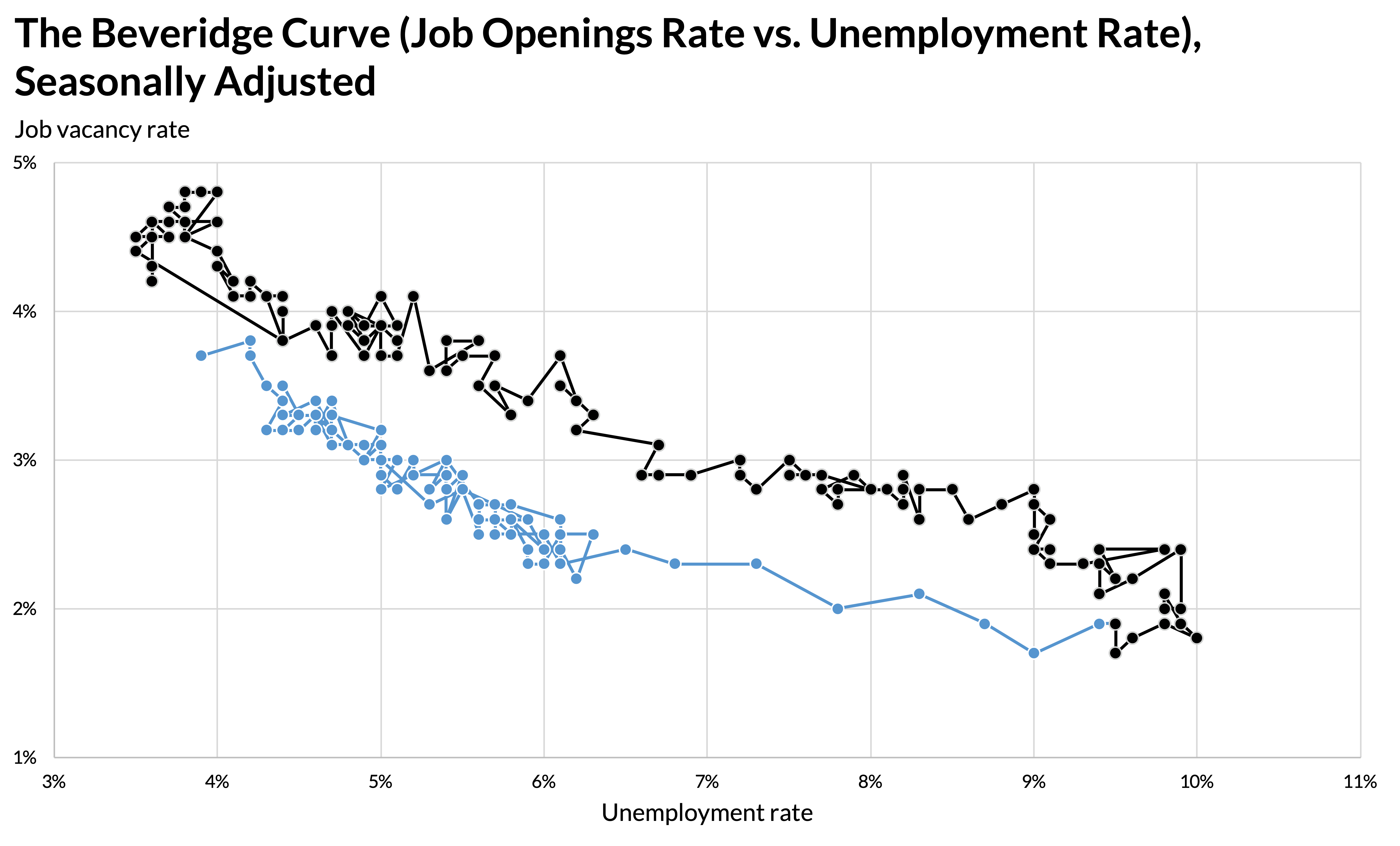Scatterplot showing the change in the relationship between the unemployment rate along the horizontal axis and the job vacancy rate along the vertical axis. The first segment, during the financial crisis, moves downward from the top-left to the bottom-right of the graph, thereafter moving back up towards the top-left part of the graph.