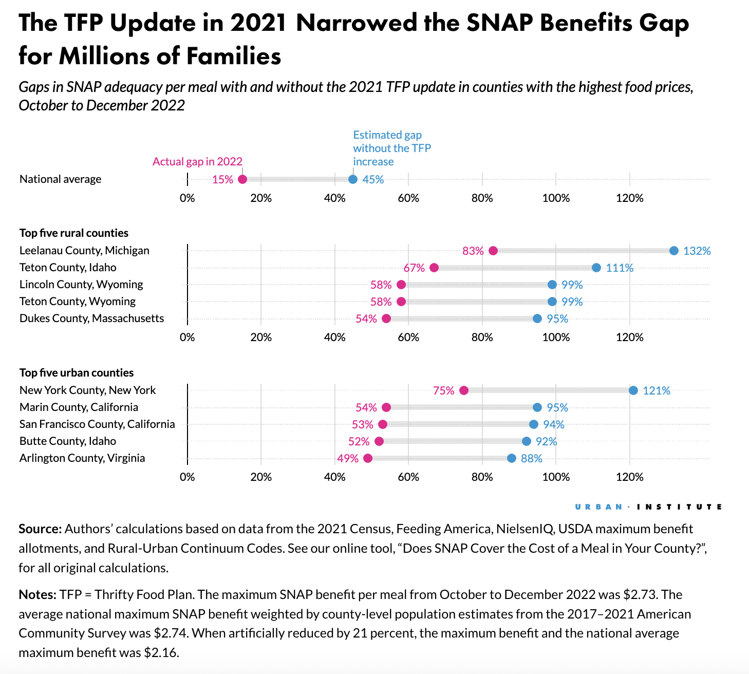 Two-paneled dot plot showing how the 2021 update to the Thrifty Food Plan narrowed the SNAP benefits gap for millions of families.