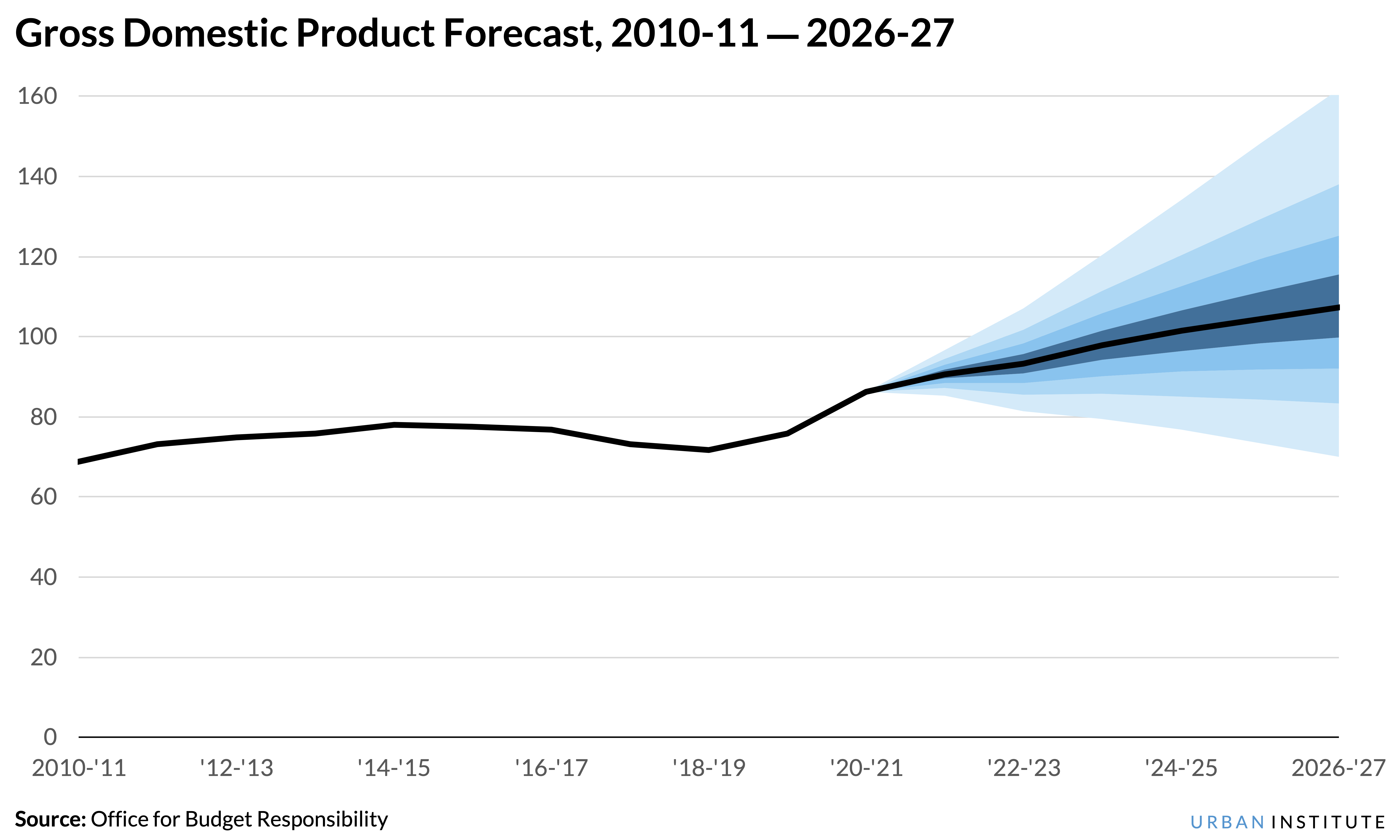 Line chart that shows actual and projected gross domestic product between 2010 and 2027 where the projection years are shown with an set of blue areas denoting greater statistical uncertainty