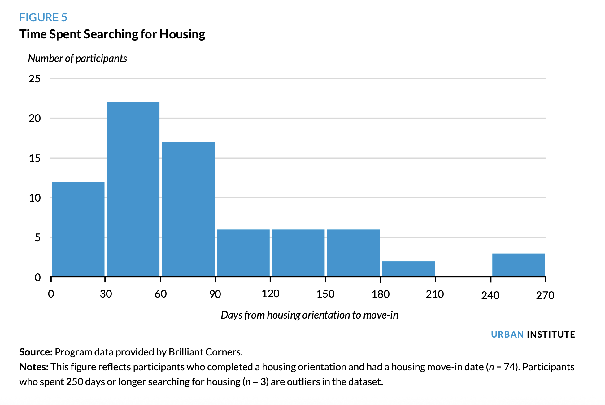 Vertical bar chart showing the distribution of the number of participants searching for housing by number of days from housing orientation to move-in.