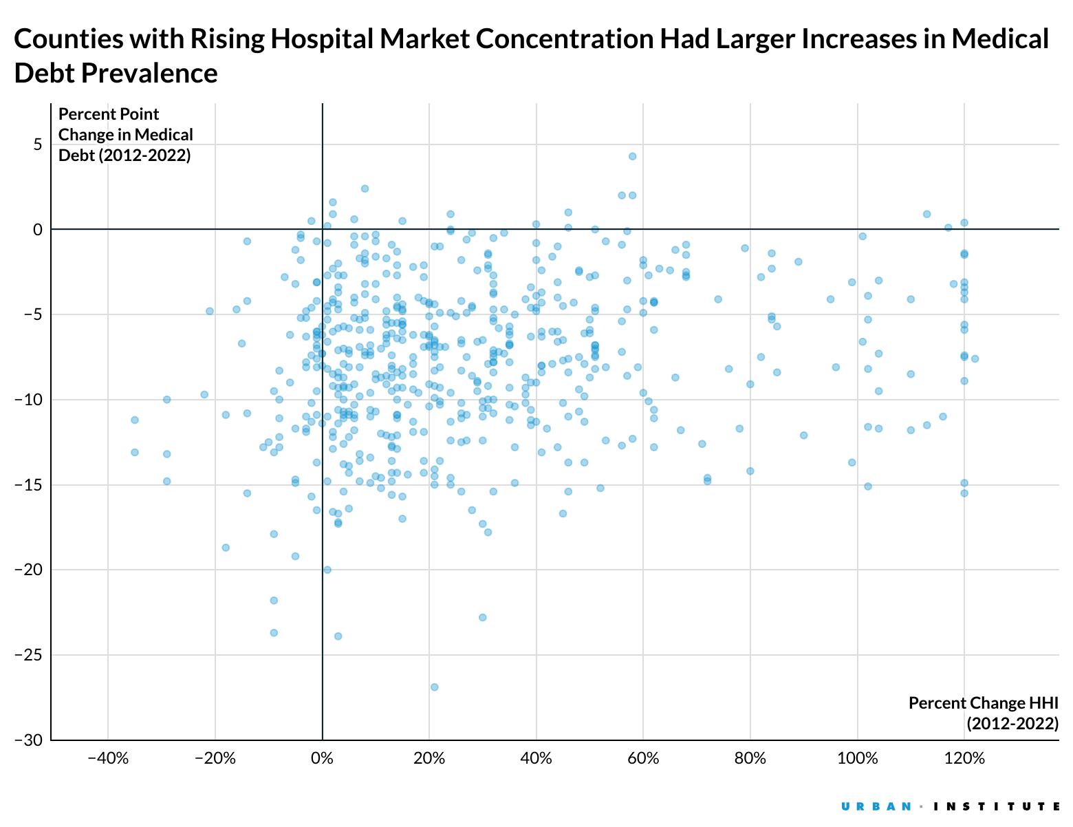 A scatterplot showing the relationship between the 2012-2022 percent change in medical debt along the vertical axis and the percent change in Herfindahl-Hirschman Index along the horizontal axis. The weakly positive correlation shows that counties with rising hospital market concentration had larger increases in medical debt prevalence.
