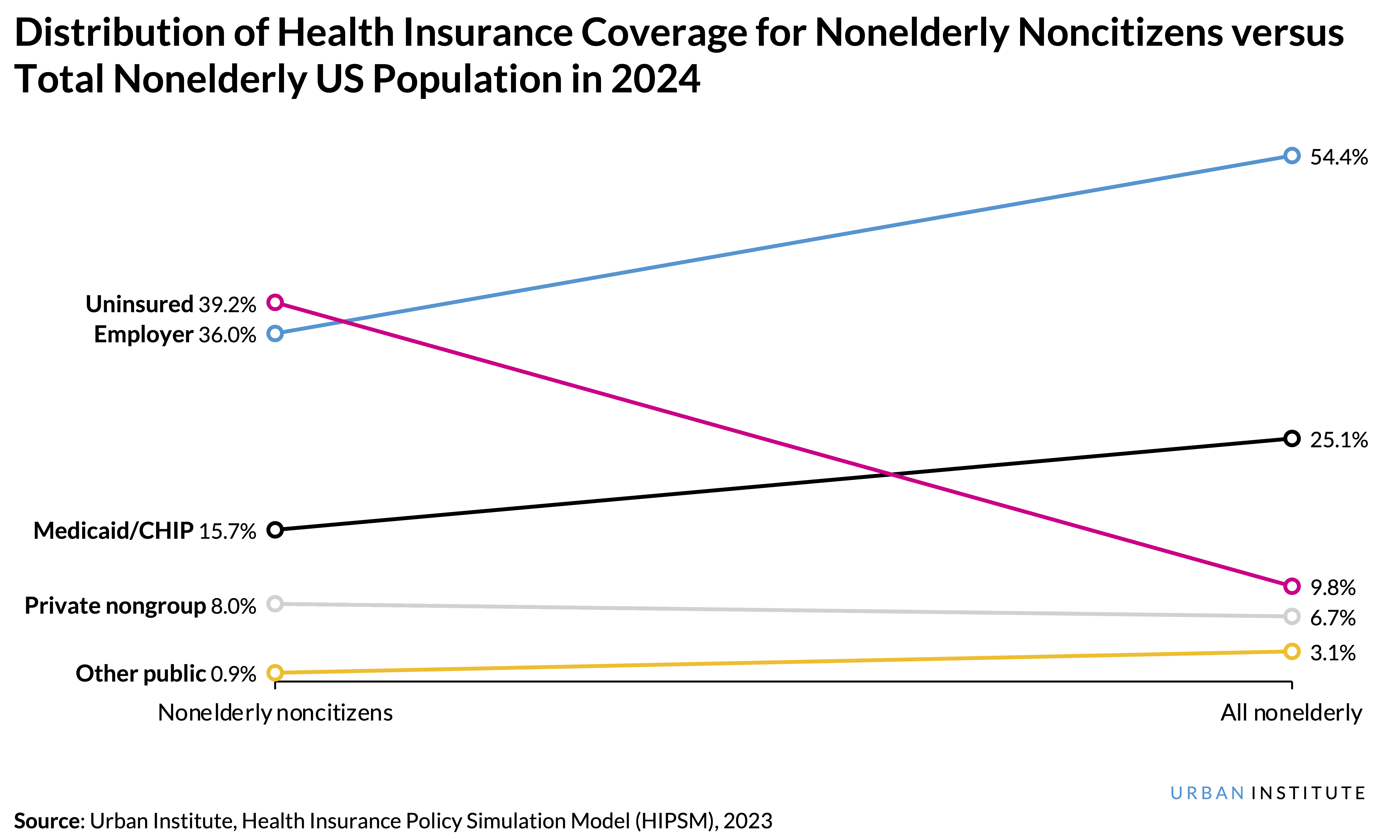 Line chart that shows the distribution of health insurance coverage in 2024 across five categories for nonelderly noncitizens on the left side and the total nonelderly population on the right side.