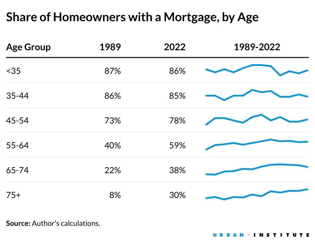 Table that shows the share of homeowners with a mortgage in 1989 and 2022 across six different age groups. A set of small line charts shows the trend over the entire period.