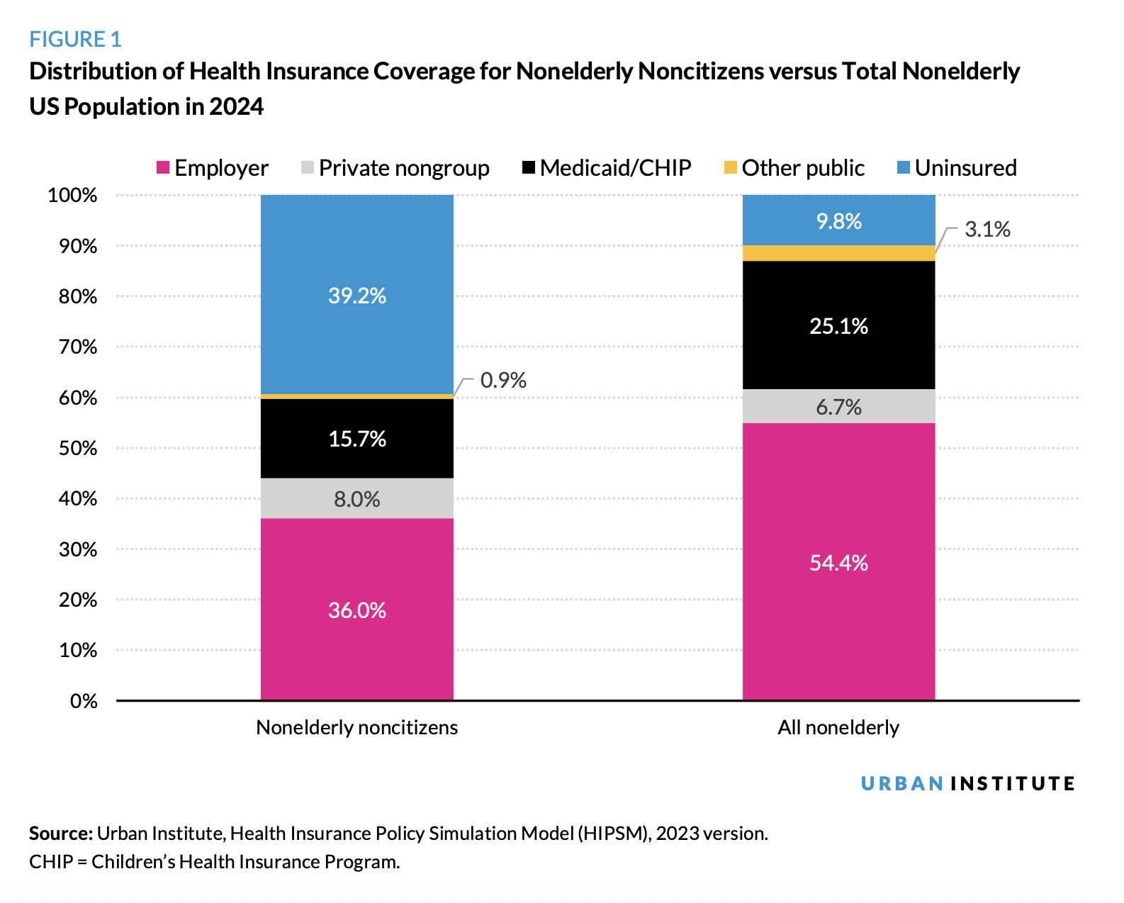 Stacked vertical bar chart that shows the distribution of health insurance coverage across five categories for nonelderly noncitizens and the total nonelderly population in 2024.