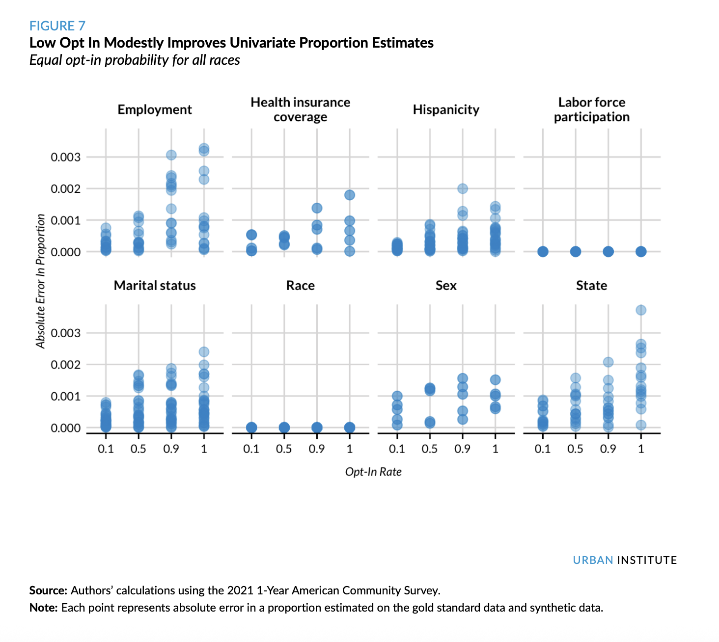 Strip charts showing the relationship between the opt-in rate and the absolute error across eight different demographic characteristics.