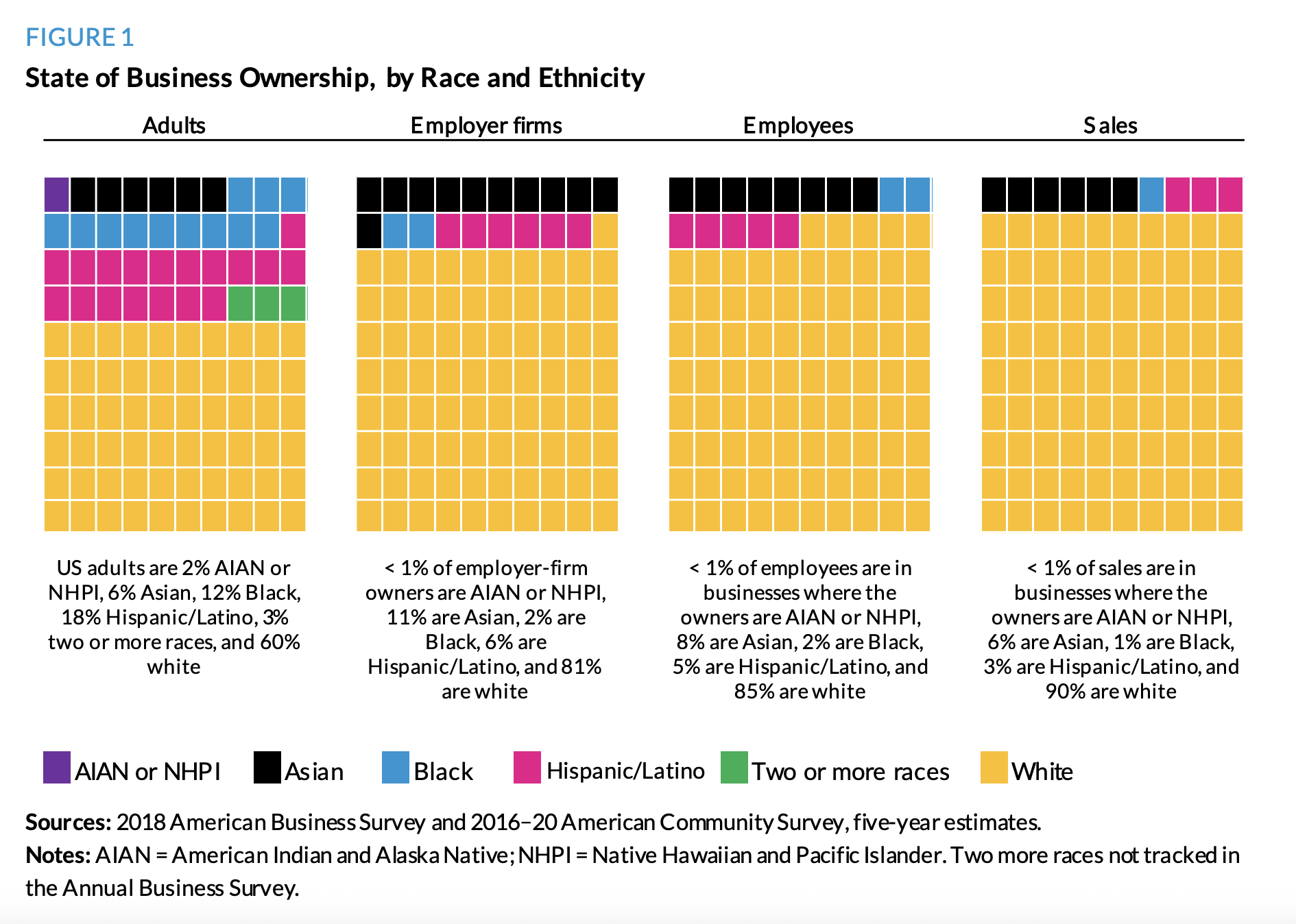 Four waffle charts showing the racial makeup of different types of businesses: adult-owned businesses, employer firms, employees, and sales.